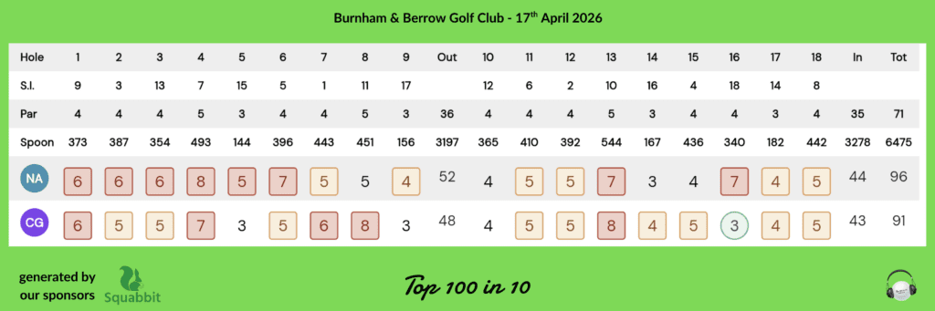 Scorecard for Burnham & Berrow Golf Club event on 17 April 2026, showing holes, pars, stroke indices, and two players' per-hole scores (NA and CG).