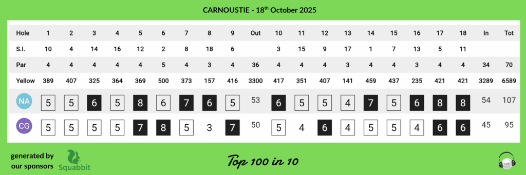 Carnoustie Scorecard