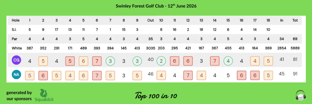 Scorecard for Swinley Forest Golf Club, 12 June 2026: hole numbers, SI, Par, White scores, and players CG/NA.